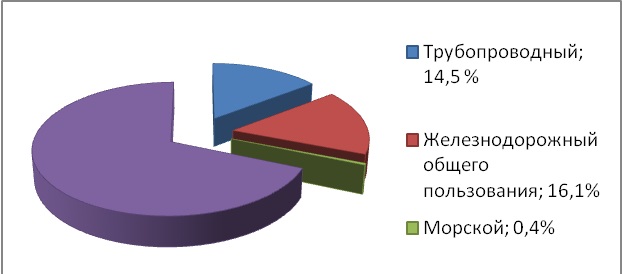 Дипломная работа: Организация коммерческой деятельности в сфере автомобильных грузоперевозок